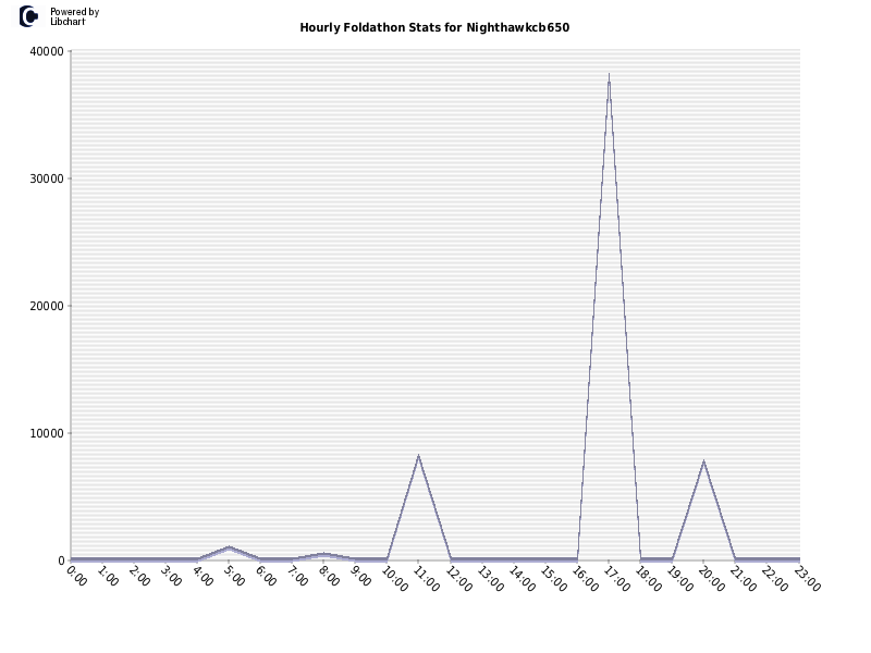 Hourly Foldathon Stats for Nighthawkcb650